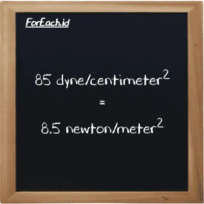 85 dyne/centimeter<sup>2</sup> setara dengan 8.5 newton/meter<sup>2</sup> (85 dyn/cm<sup>2</sup> setara dengan 8.5 N/m<sup>2</sup>)